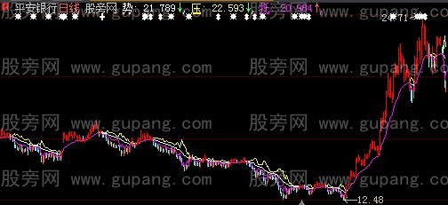 大智慧红色趋势主图指标公式