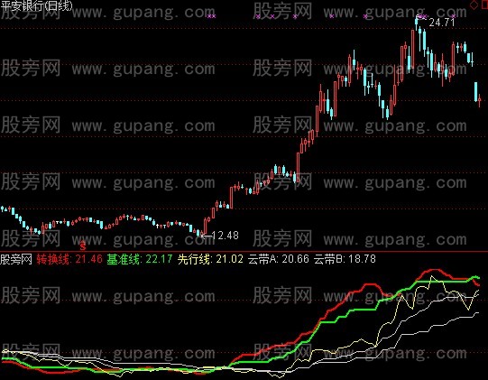 通达信五彩祥云指标公式