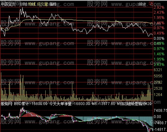 通达信分时BBD指标公式