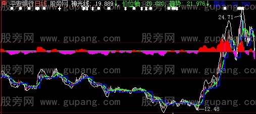 大智慧神光点主图指标公式
