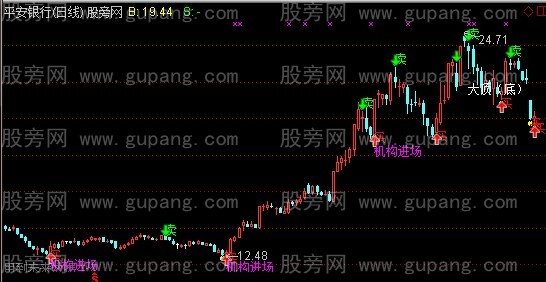 通达信机构进场主图指标公式