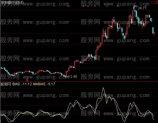 通达信金盾乖离指标公式