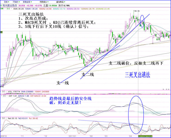 趋势线做波段差方法