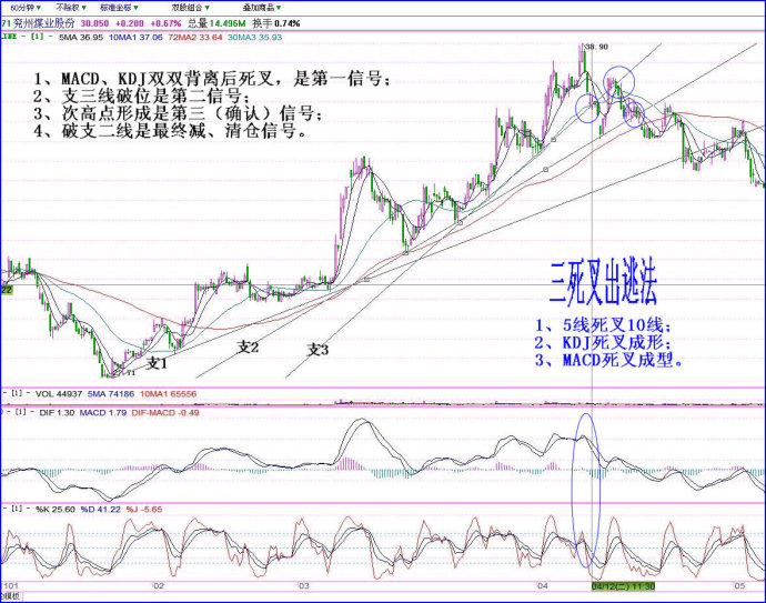 趋势线做波段差方法