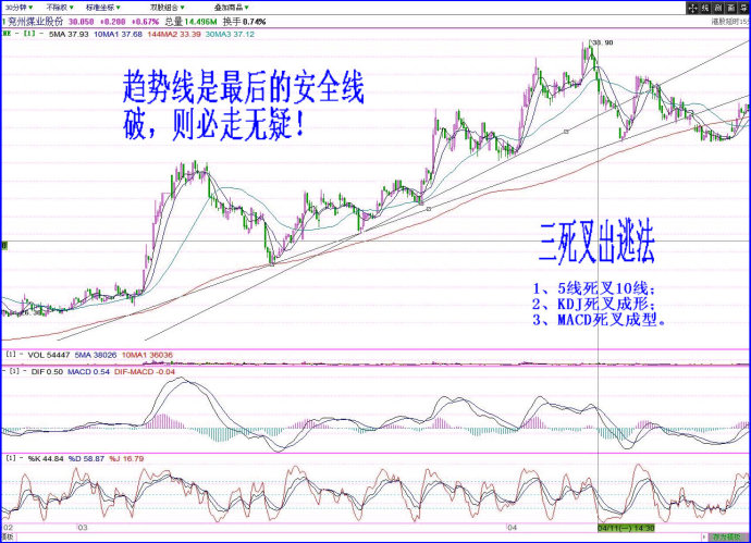 趋势线做波段差方法