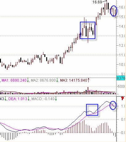 MACD判断强弱股票方法