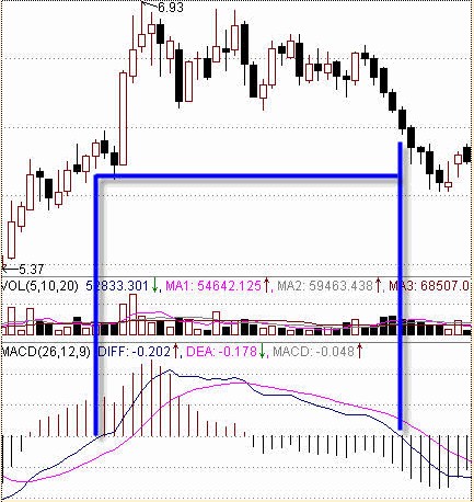 MACD判断强弱股票方法