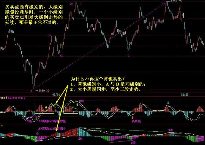 MACD实战讲解