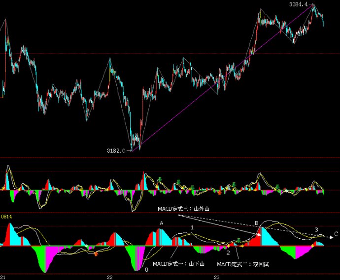MACD实战讲解