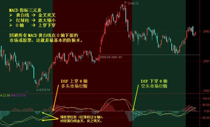MACD实战讲解