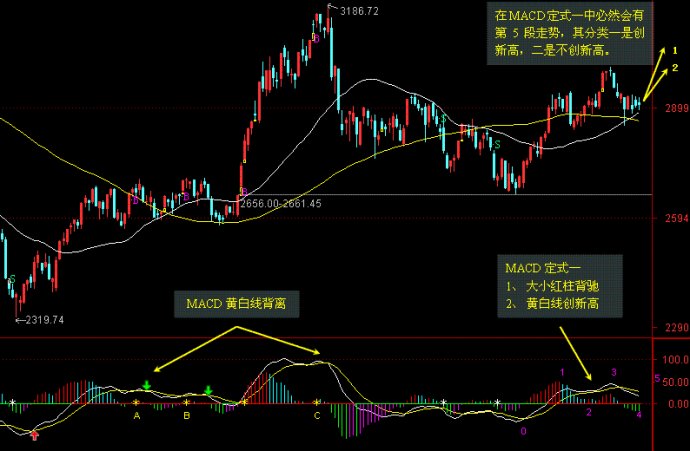 MACD实战讲解