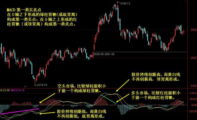 MACD实战讲解