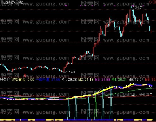 通达信终结黄金指标公式