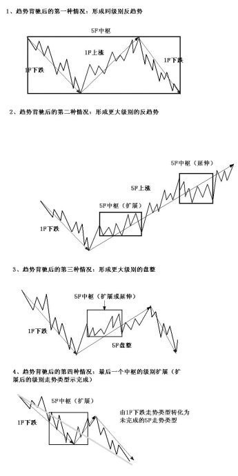 股市缠论精髓十九条(文章超长)