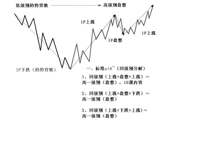 股市缠论精髓十九条(文章超长)