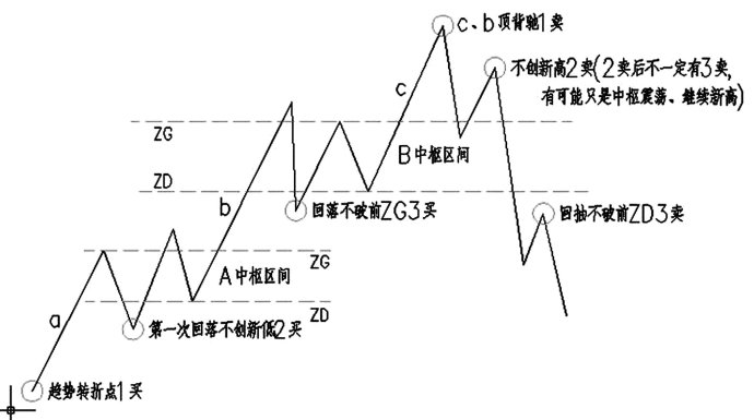 股市缠论精髓十九条(文章超长)