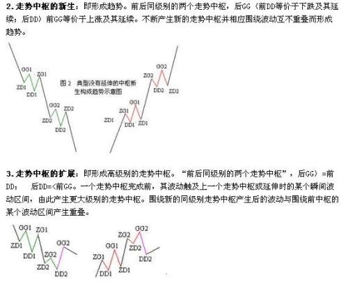 股市缠论精髓十九条(文章超长)