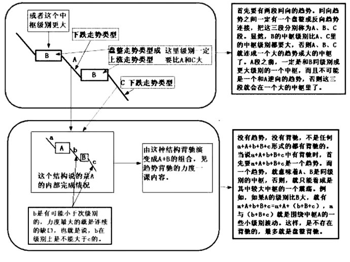 股市缠论精髓十九条(文章超长)