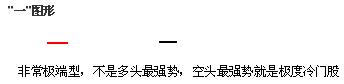 单根K线图解