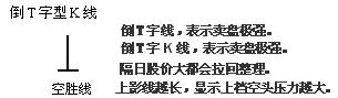 单根K线图解
