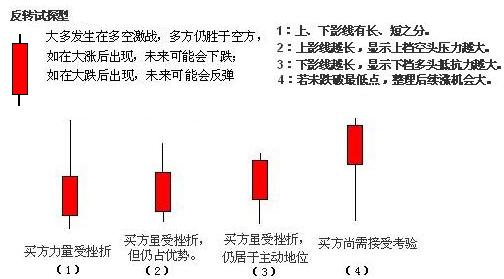 单根K线图解