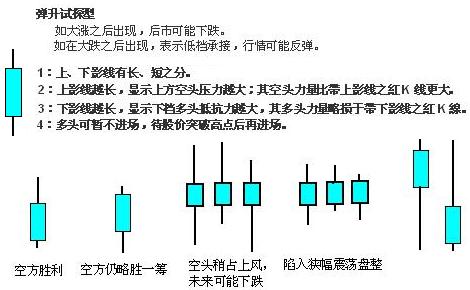 单根K线图解