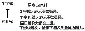 单根K线图解