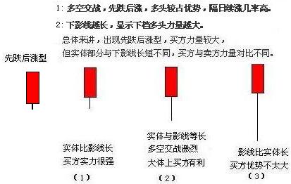 单根K线图解