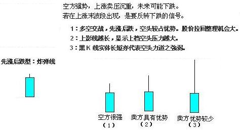 单根K线图解