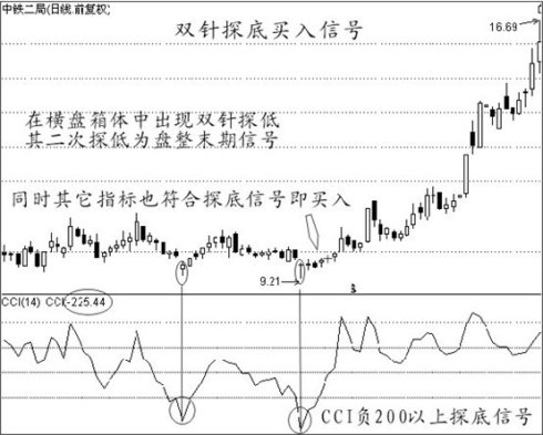 经典买入信号图解