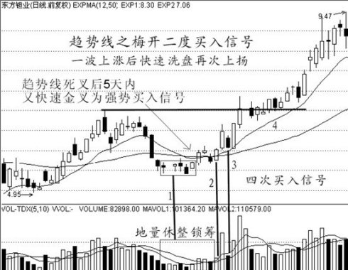 经典买入信号图解