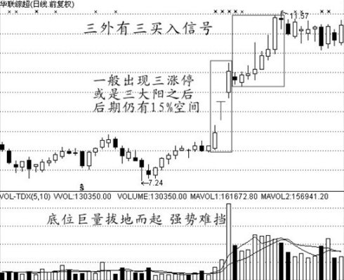 经典买入信号图解