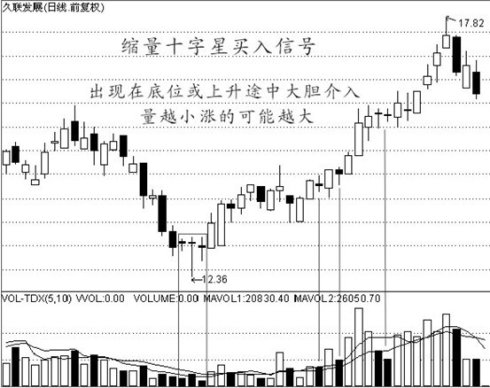 经典买入信号图解