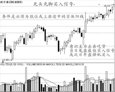经典买入信号图解