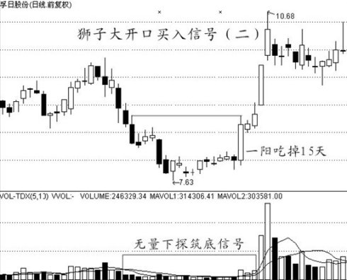 经典买入信号图解