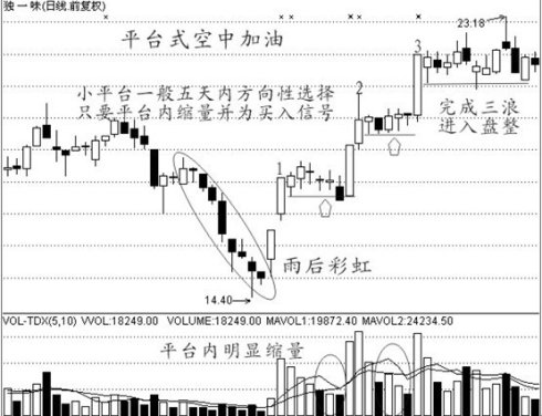 经典买入信号图解