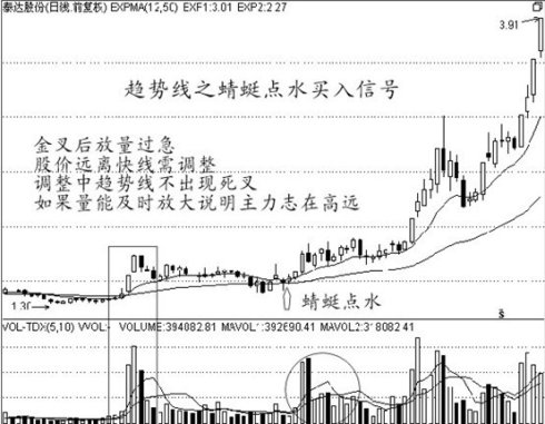 经典买入信号图解