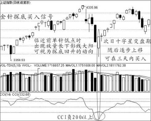 经典买入信号图解