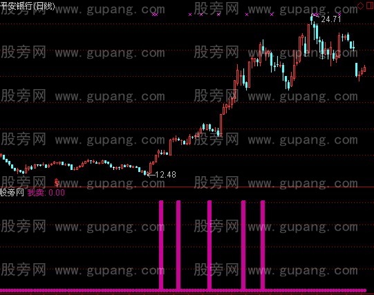 通达信我卖指标公式