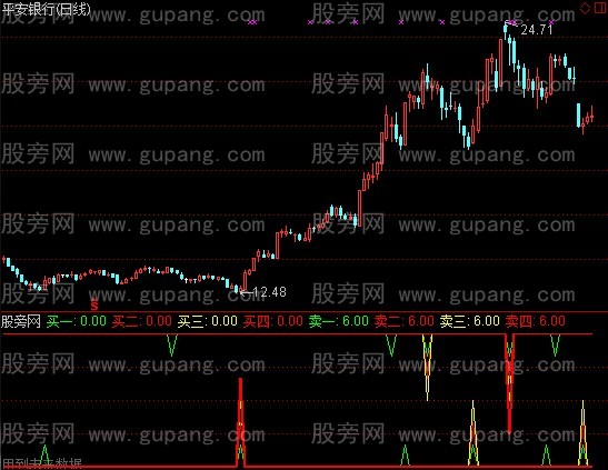 通达信买卖2线指标公式