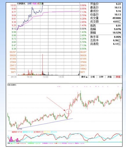 涨停板讲解大全(文章超长)