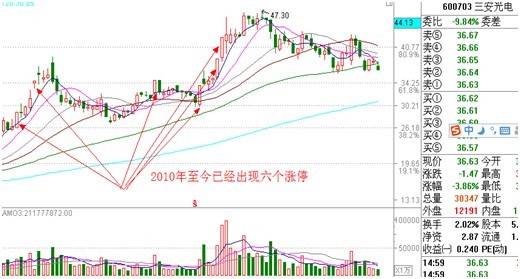 涨停板讲解大全(文章超长)