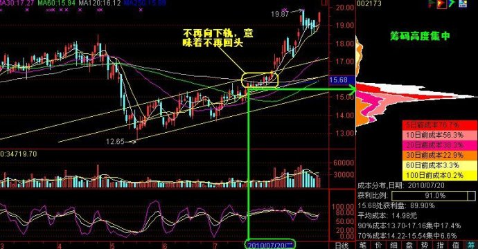 筹码峰实战总结