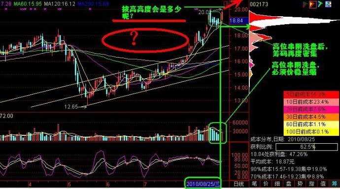 筹码峰实战总结