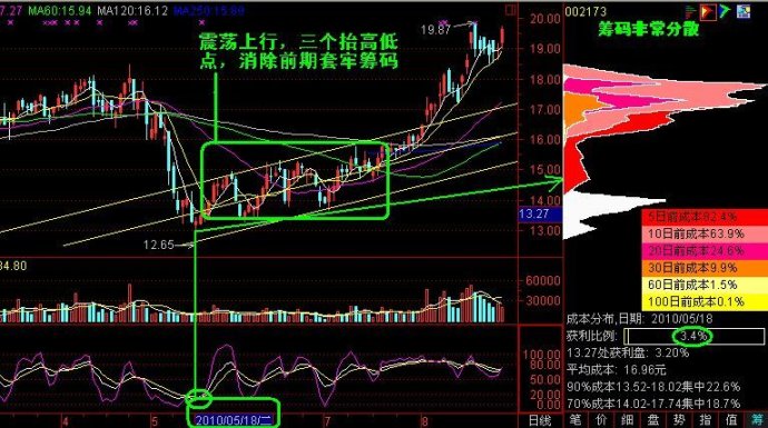 筹码峰实战总结