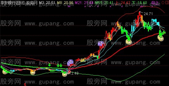 通达信四色提示K线主图指标公式 通达信四色提示K线主图指标公式