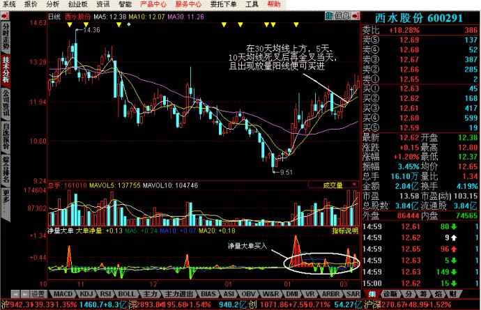 均线二次金叉买入法