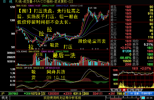 个股洗盘图解