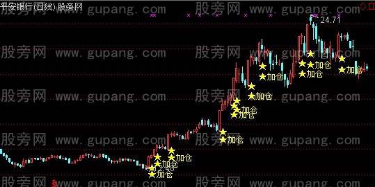 通达信智慧加仓主图指标公式