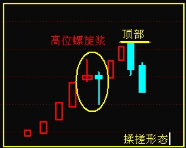 K线组合之螺旋浆 K线组合之螺旋浆